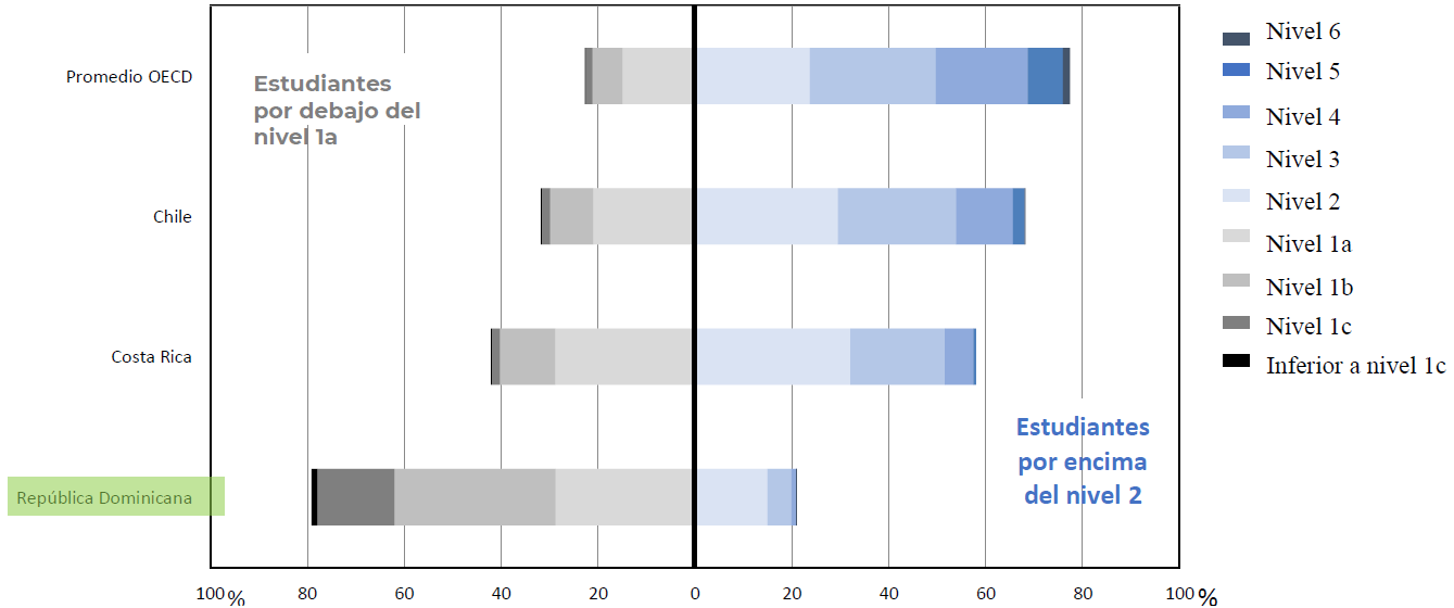 Gráfico 1. Distribución en categorías de las competencias lectoras de los estudiantes