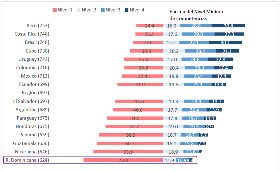 Gráfico 2. Promedio y distribución porcentual para Lectura 3er grado en ERCE 2019 por país, según niveles de logro.