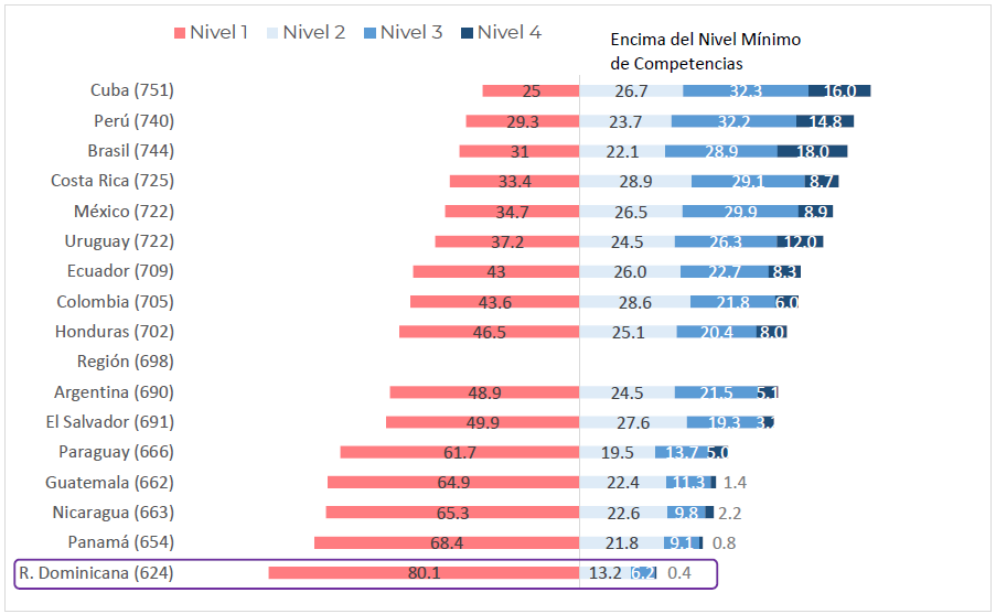 Gráfico 3. Promedio y distribución porcentual para Matemáticas 3er grado en ERCE 2019 por país, según niveles de logro.