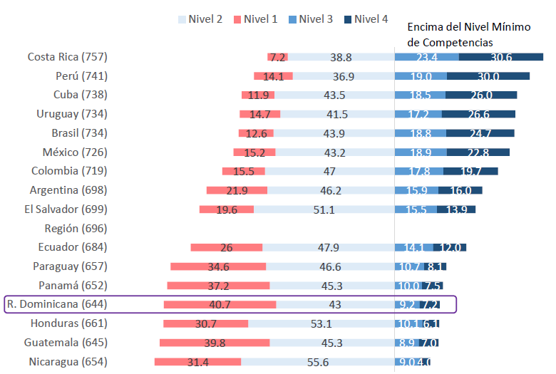 Gráfico 4. Promedio y distribución porcentual para Lectura 6to grado en ERCE 2019 por país, según niveles de logro.