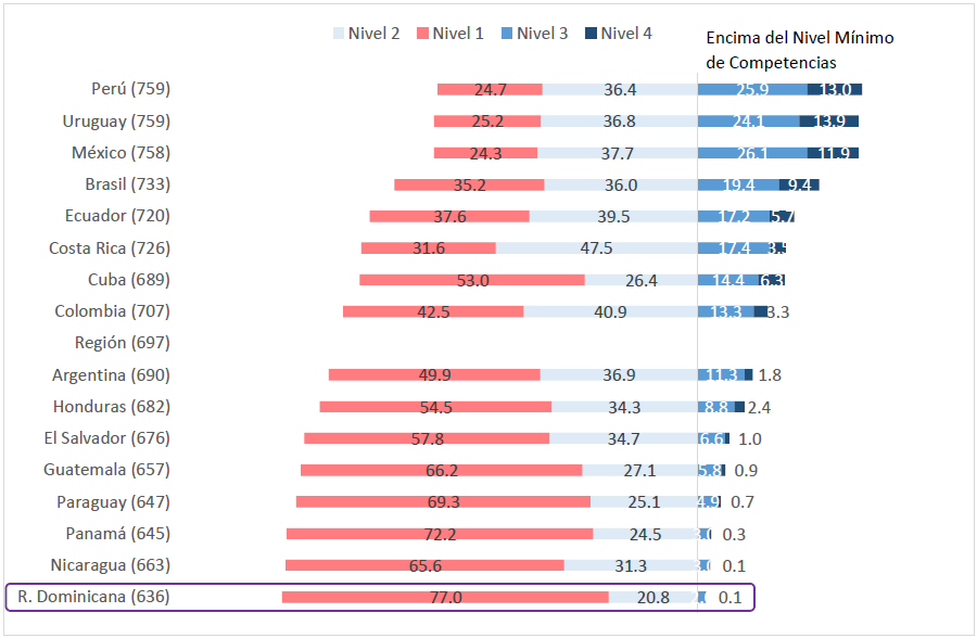 Gráfico 5. Promedio y distribución porcentual para Matemáticas 6to grado en ERCE 2019 por país, según niveles de logro.